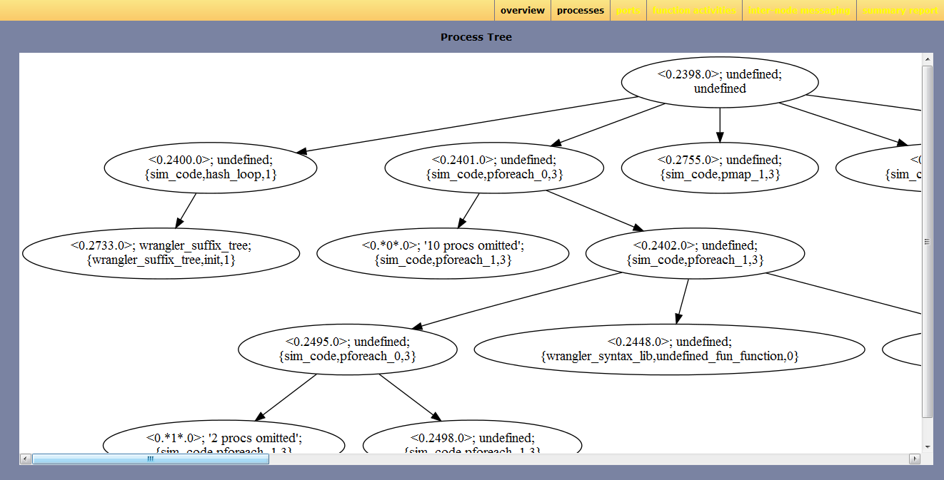 process tree graph
